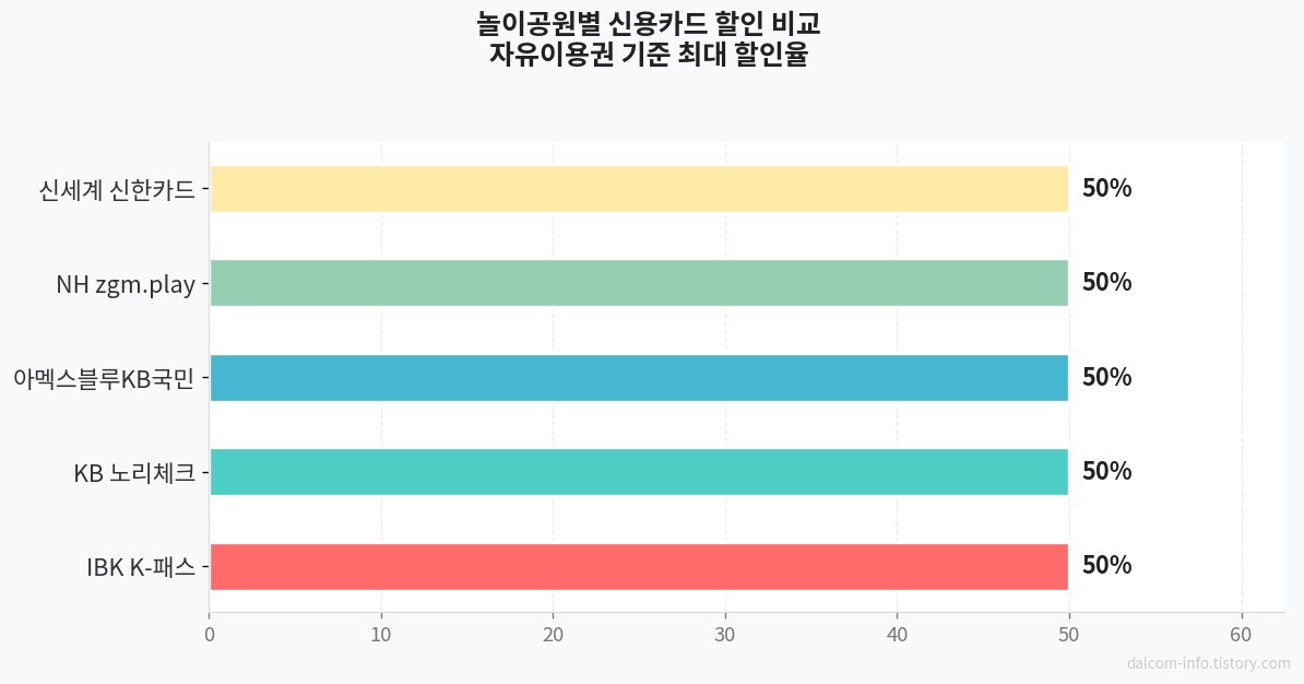 에버랜드 롯데월드 할인카드 비교