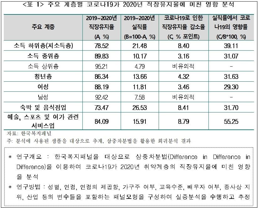 "코로나19, 저소득층 등 취약계층 고용에 더 큰 타격...노동시장 사전에 정비해야" 한경연