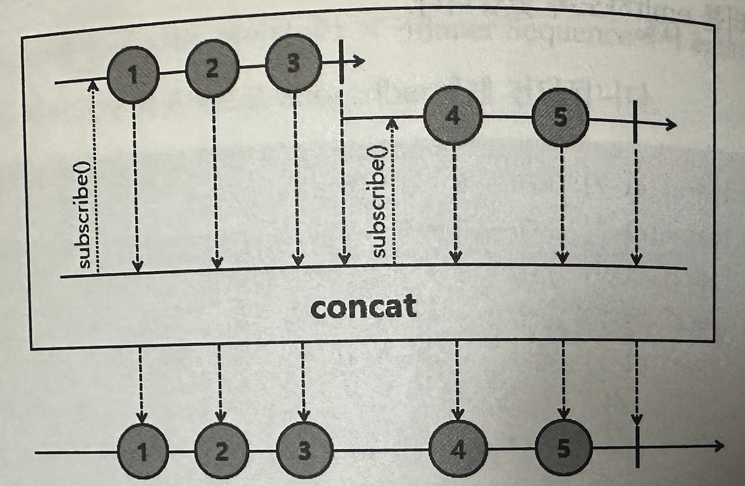 concat 마블 다이어그램