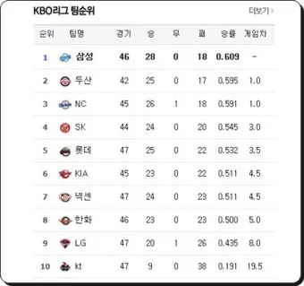 프로야구 순위 오늘 경기 결과 하이라이트 쉽게 확인하는 방법_9