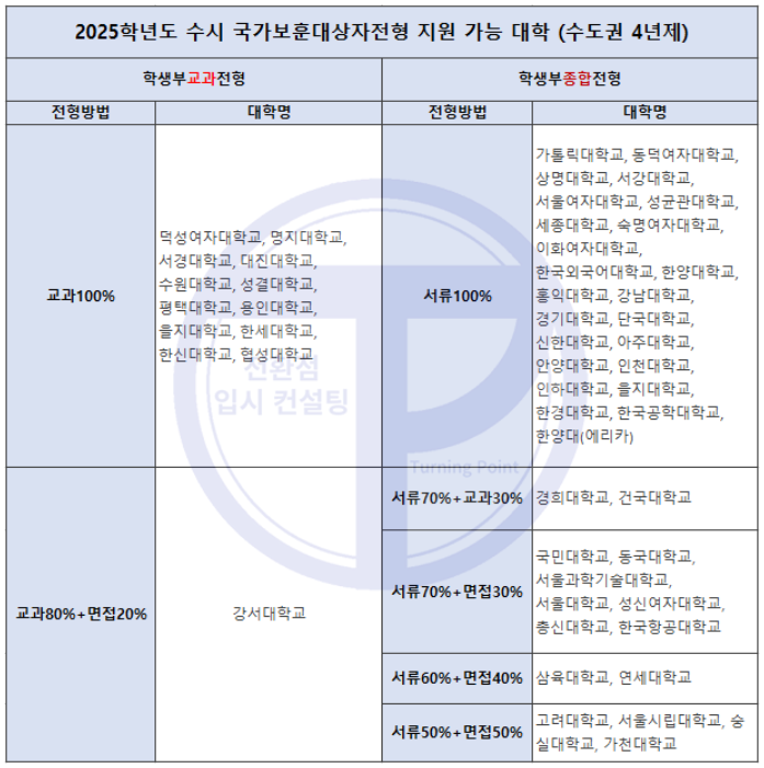 2025 수시 수도권 국가보훈대상자전형 대학 리스트