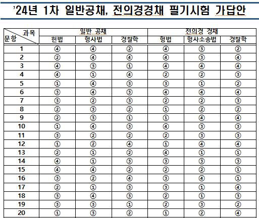 24년 1차 경찰 필기 시험 가답안