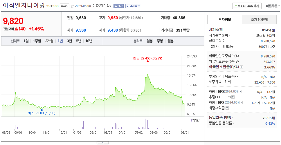 이삭엔지니어링_주가