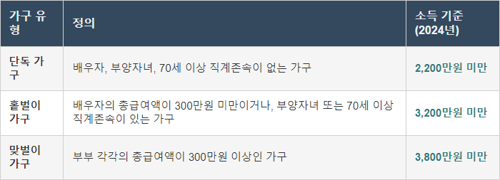 근로장려금 가구유형별 신청자격 표