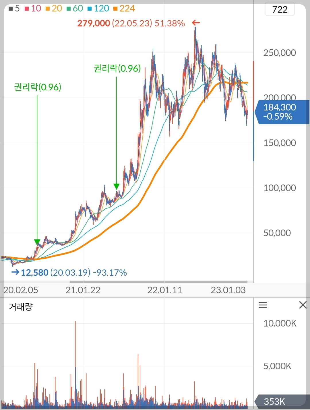 엘앤에프 주가 차트