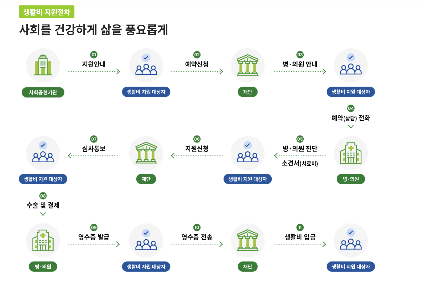 기초생활수급자 차상위계층 생활비 지원금 