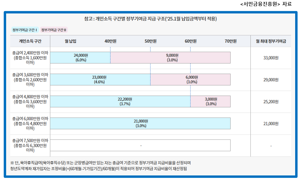 청년도약계좌 정부기여금 지급구조