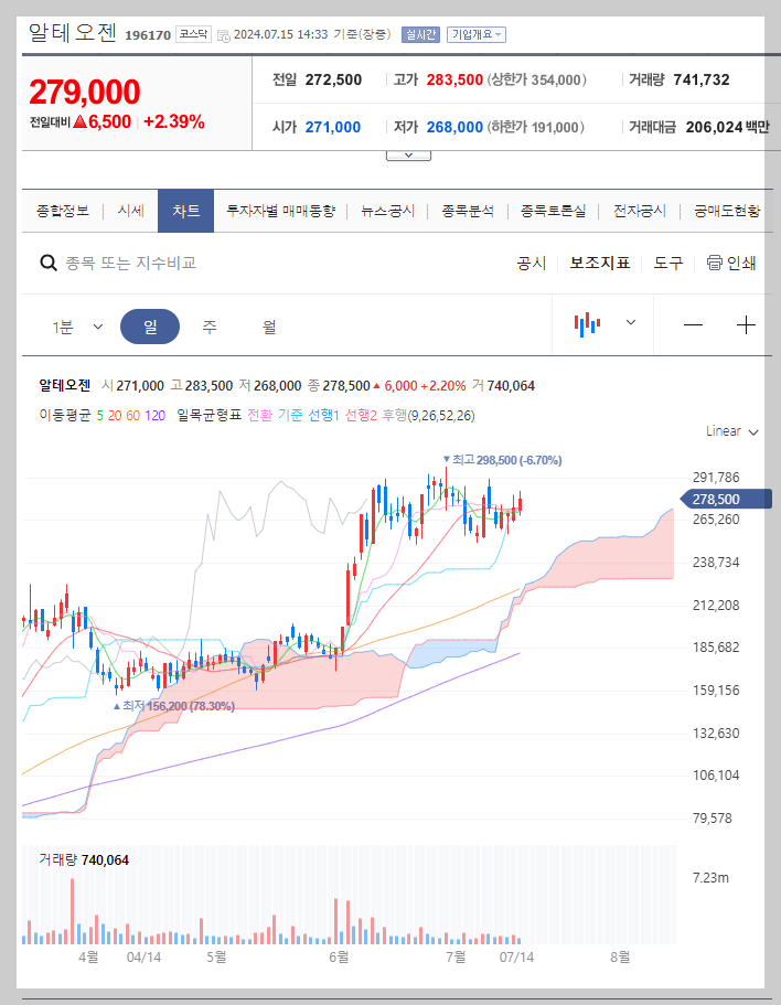 알테오젠 주가 분석