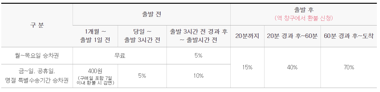 광명역ktx열차 시간표, 예매, 요금표 확인 - 레츠코레일 홈페이지