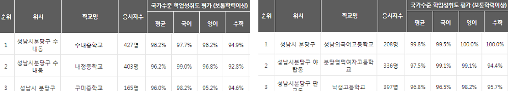 성남시-분당구-중학교-고등학교-학업성취도-상위학교-3개-중학교는수내중내정중구미중-고등학교는성남외고영덕여고낙생고