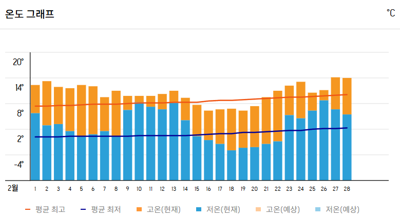2월, 이탈리아 베니스 기온