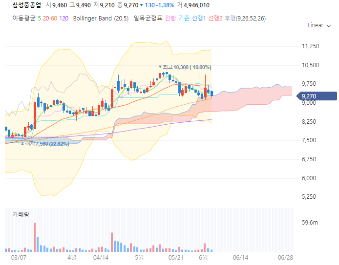 삼성중공업 주가전망 목표주가