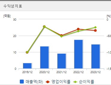 셀비온 코스닥 상장 전망 수익성
