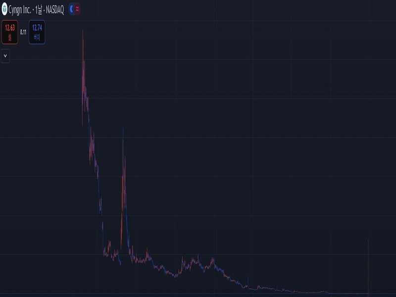 CYNGN-CHART