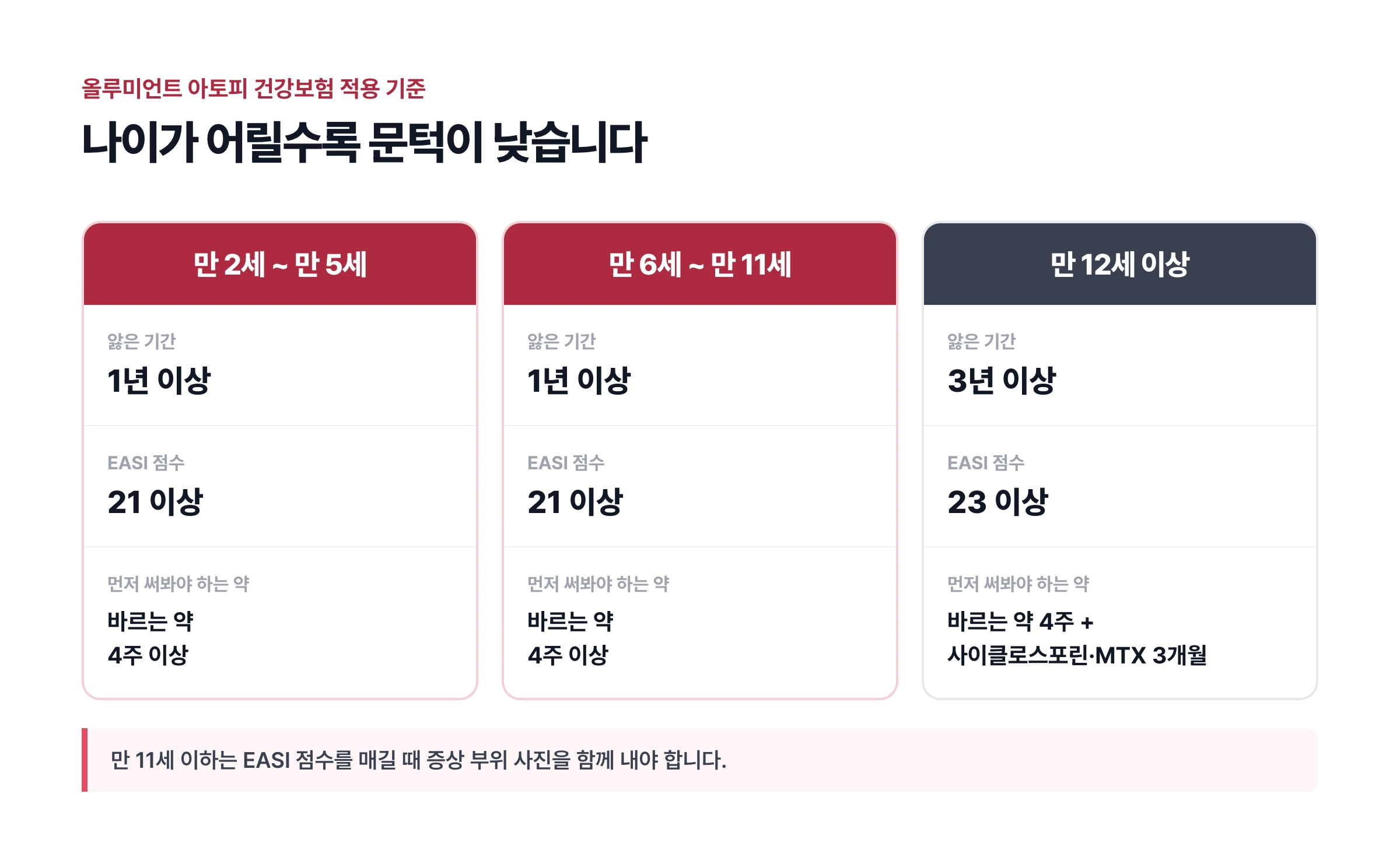 올루미언트 아토피 건강보험 적용 기준을 만 2~5세, 만 6~11세, 만 12세 이상으로 나눈 비교표