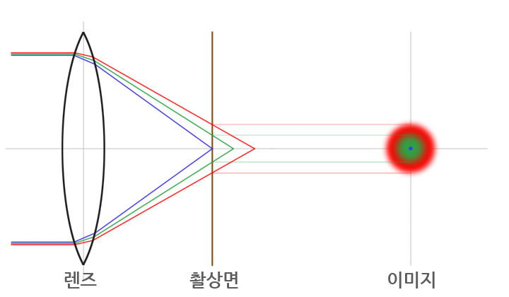 종색수차 도식