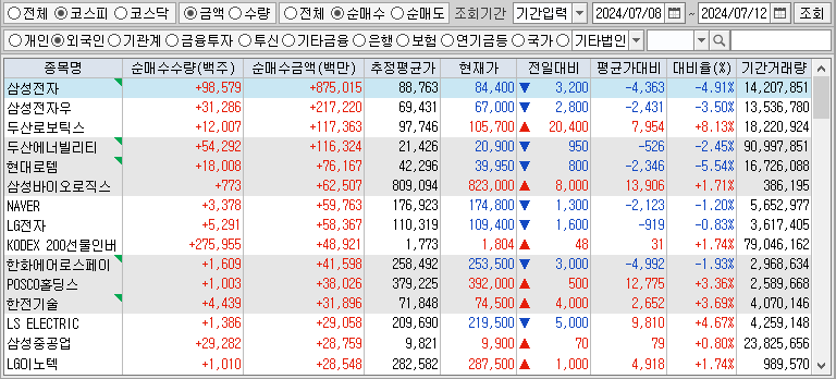 주간 코스피 외국인 순매수