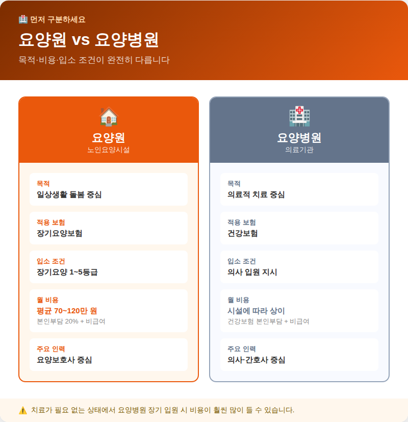 요양원 vs 요양병원 목적&middot;적용보험&middot;입소조건&middot;월비용&middot;인력 항목별 차이 비교