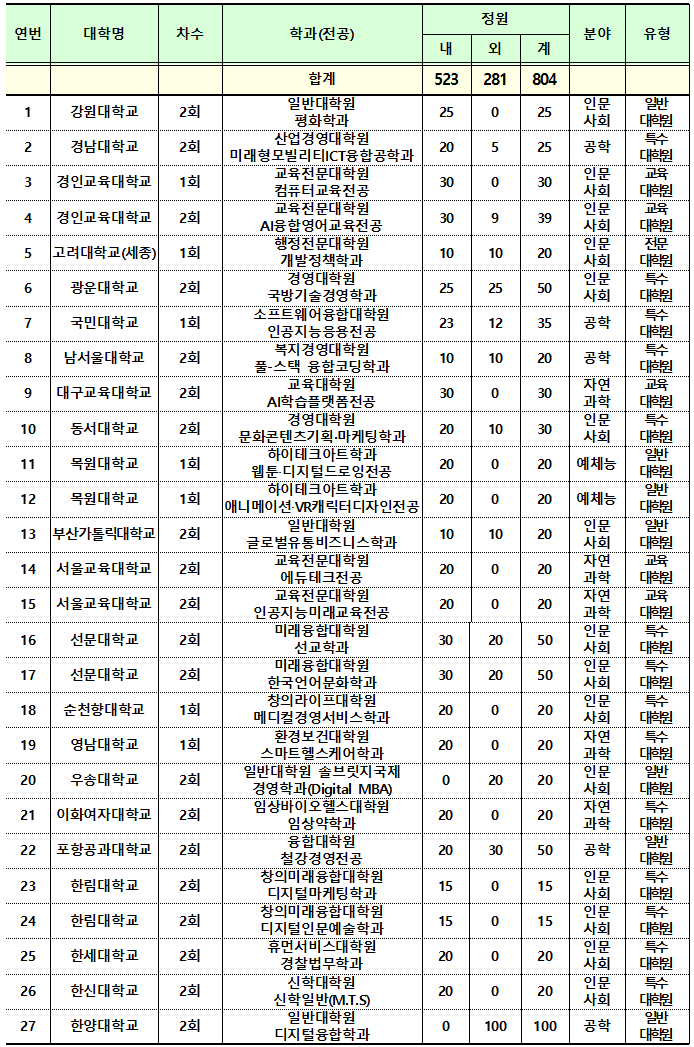 2024년 온라인 학위 과정 대학 및 학과