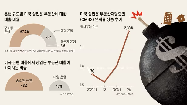 미국 상업용 부동산저당증권 CMBS