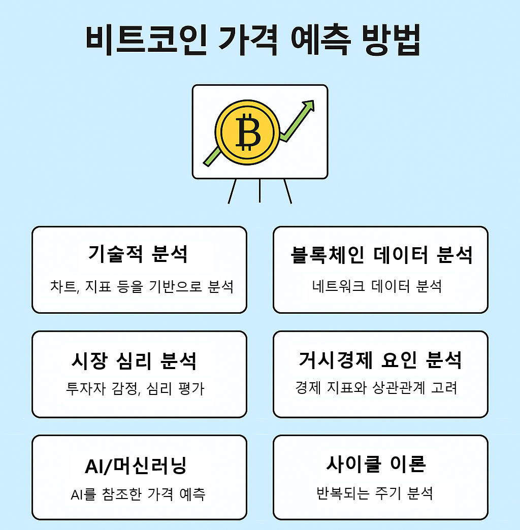 비트코인 가격 예측 방법