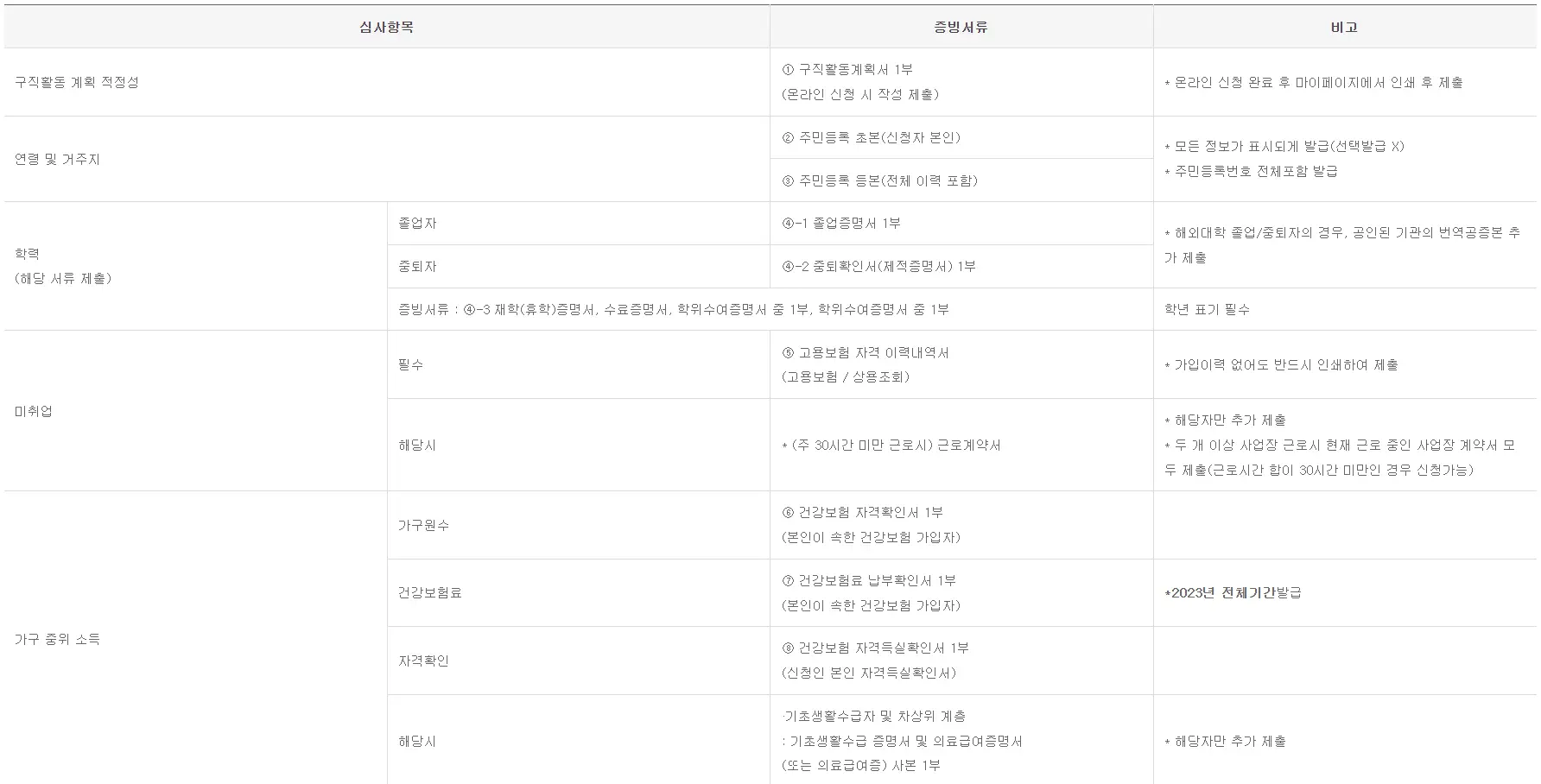 구비 서류 안내 표