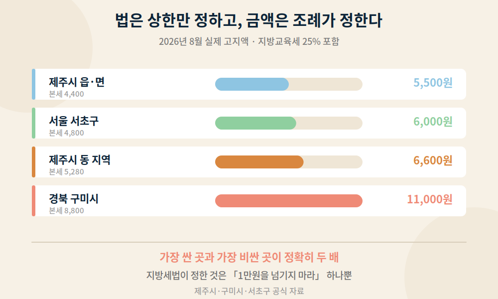 지자체별 주민세 개인분 고지액 막대 비교