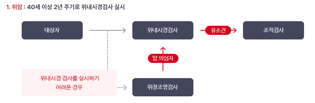 대전-건강검진