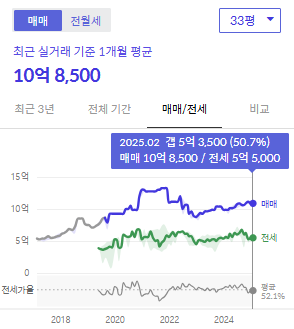 시세그래프