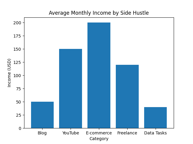 2025년 부업 수익 비교 그래프