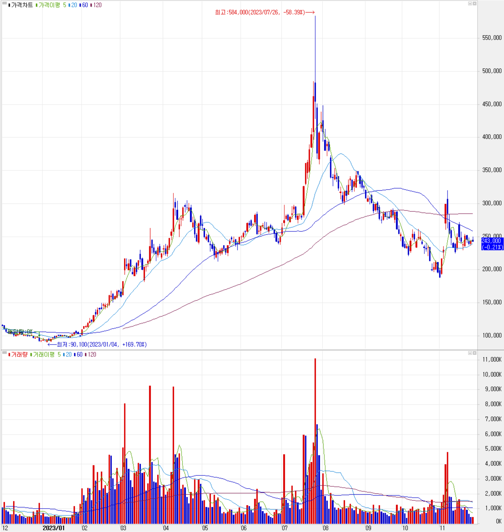 에코프로비엠 - 주식 시세(일봉: 2022.12 ~ 2023.11)