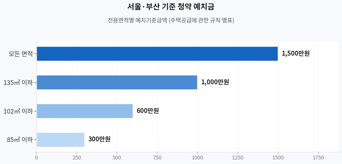서울부산 면적별 예치금 차트