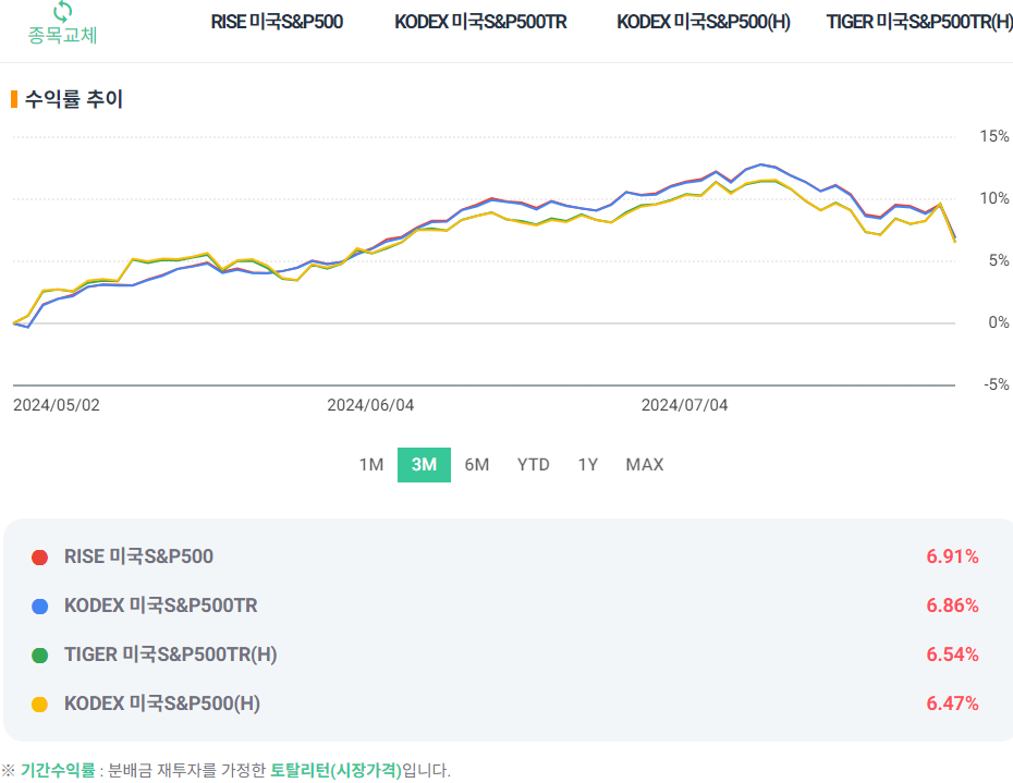 국내 상장 미국 S&amp;P 500 ETF 수익율 비교