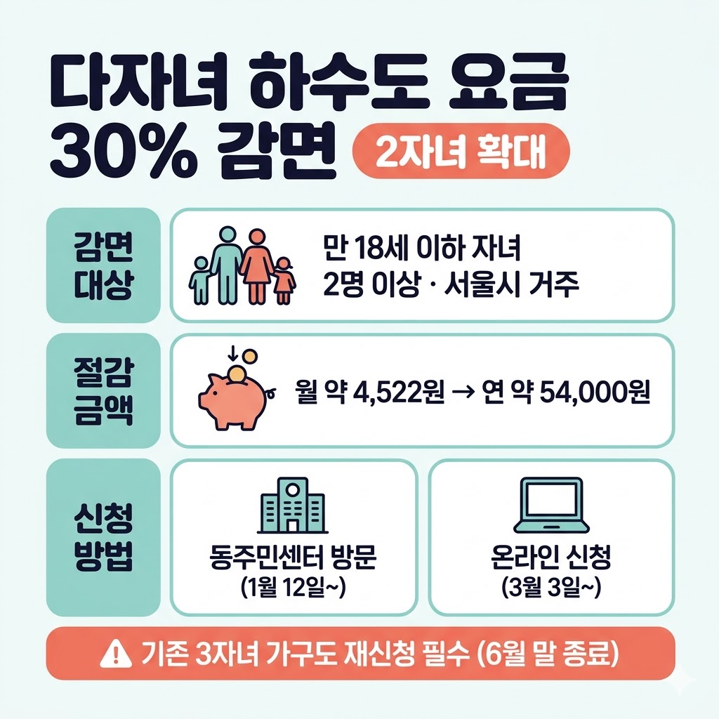 서울시 다자녀 하수도 요금 30퍼센트 감면 인포그래픽 – 2자녀 확대 대상 절감금액 신청방법 요약