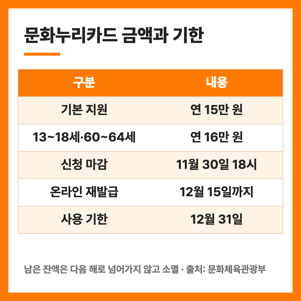 2026 문화누리카드 신청 마감 11월 30일 사용처 잔액 소멸 총정리
