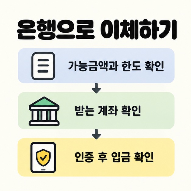 가능금액과 한도 확인, 받는 계좌 확인, 인증 후 입금 확인 순서를 아래 방향 화살표로 연결한 이체 안내