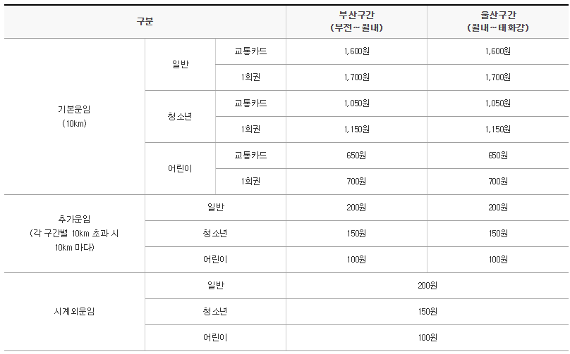 운임단가