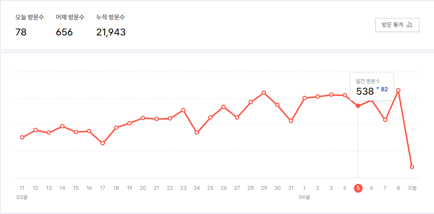 티스토리 블로그 일일 방문자