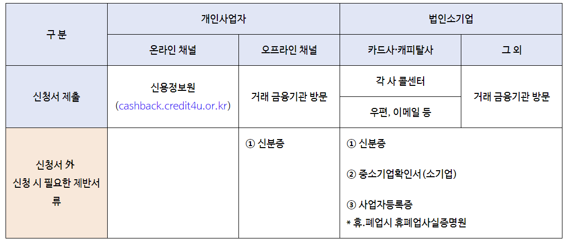 소상공인 이자환급 신청 방법