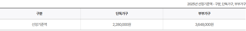 기초연금 선정 기준액