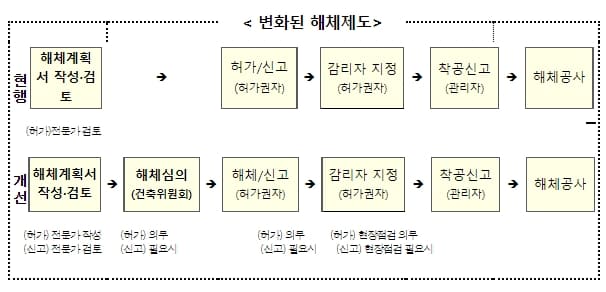 국토부, 건축물 해체공사의 안전관리...신축공사 수준으로 강화한다