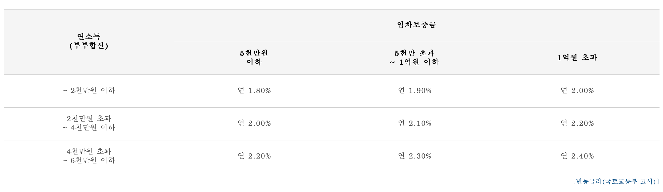 버팀목전세자금대출 금리