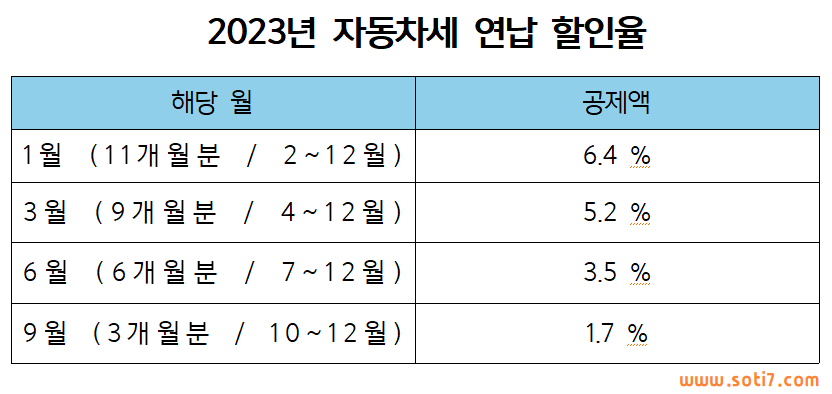 2023년-자동차세-연납-할인율