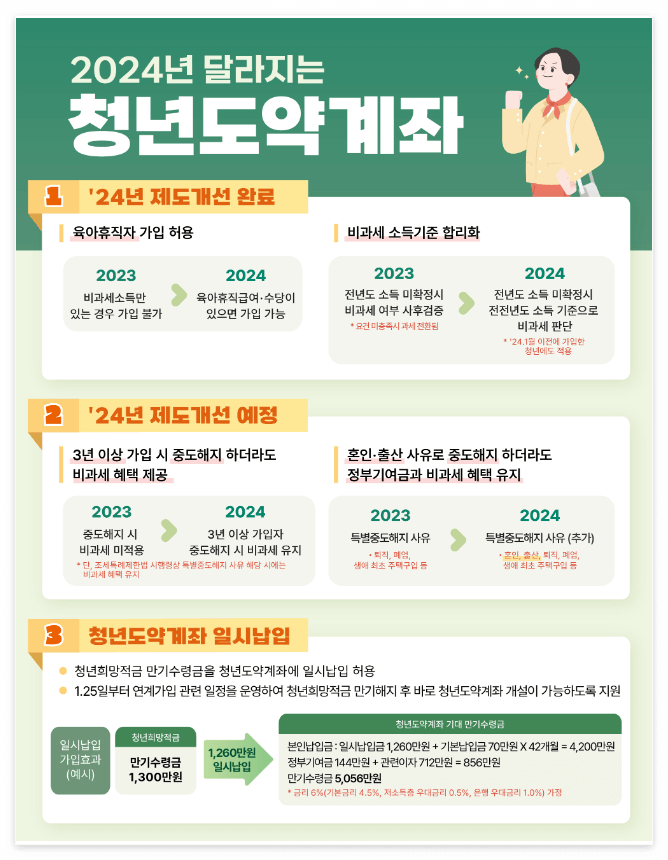 2024년 달라지는 청년도약계좌
