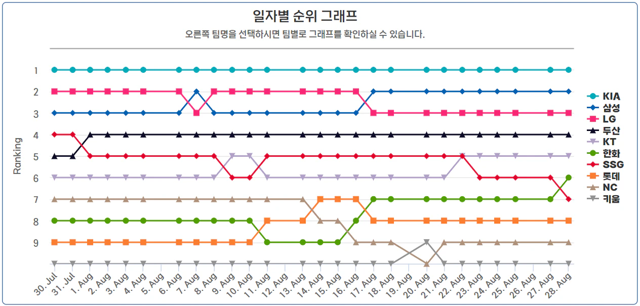 KBO 팀순위 변동 그래프 (바로가기)