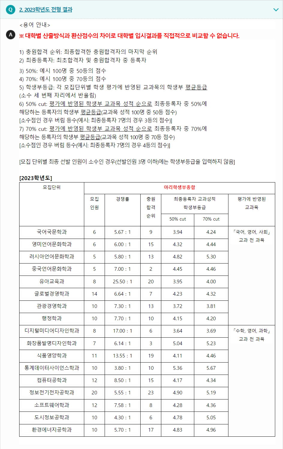 2023학년도 안양대학교 학생부종합전형 전형 결과