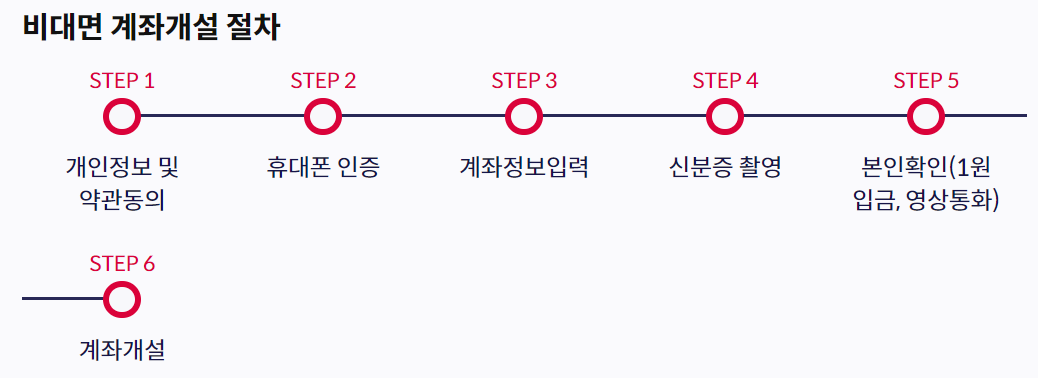 키움증권 비대면 계좌개설