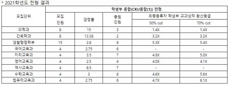 가톨릭관동대학교수시결과3