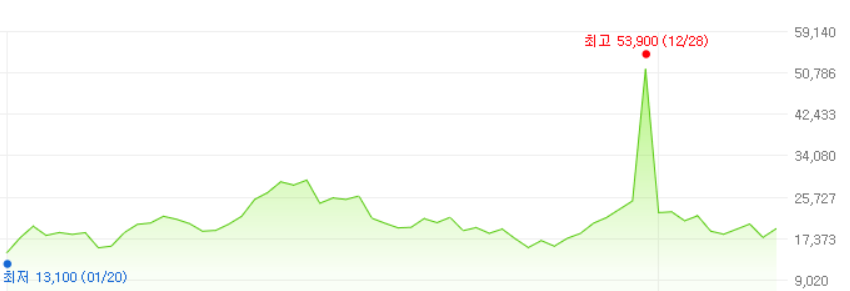 티이엠씨-주가변화