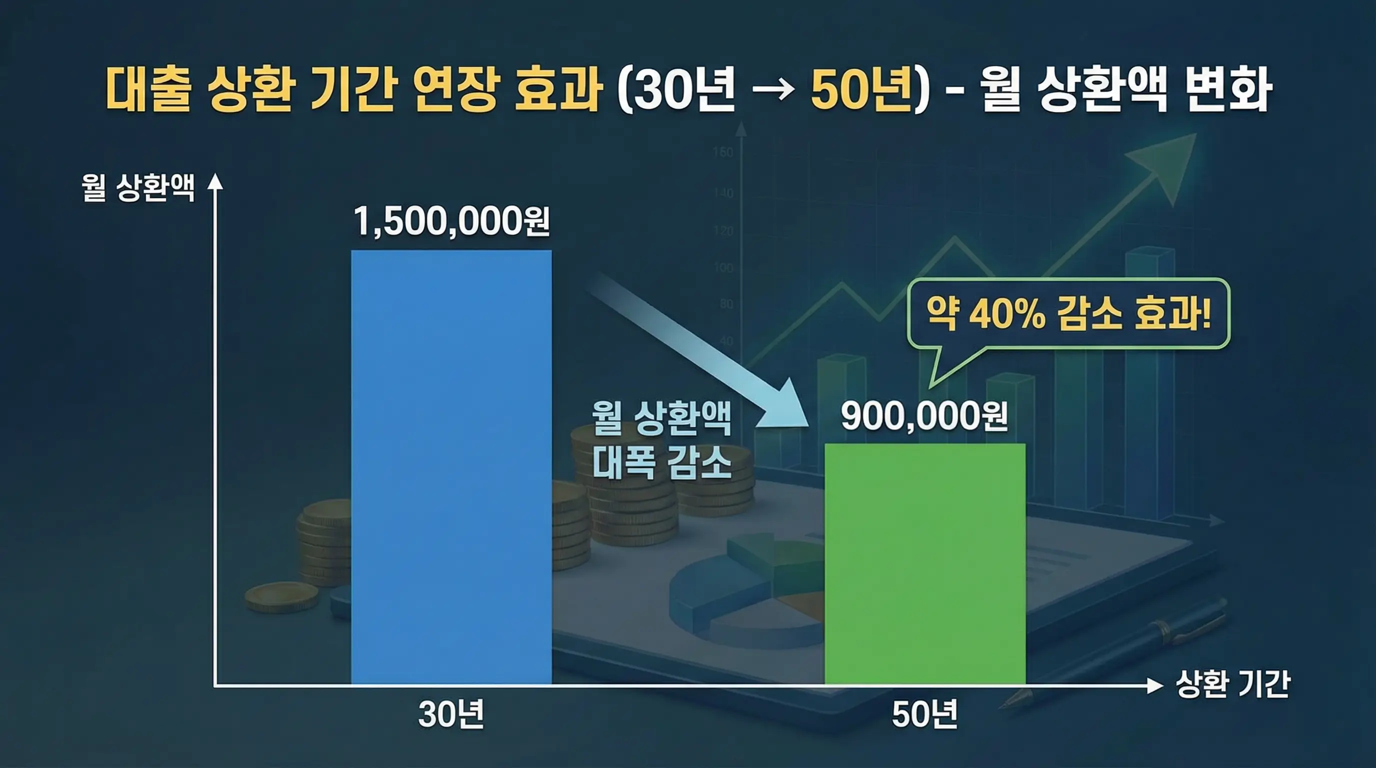 대출 상환 기간을 30년에서 50년으로 늘렸을 때 월 상환액이 줄어드는 효과를 보여주는 그래프 이미지